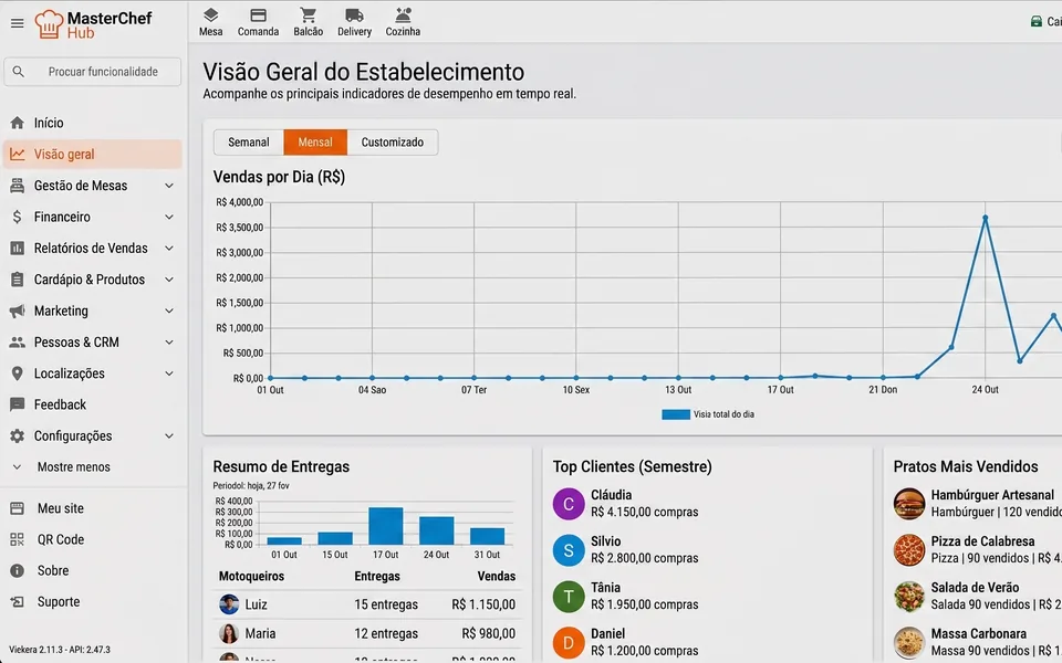 Exemplo de painel de gestão SaaS em desktop